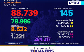 Acompanhe o 284º boletim epidemiológico da Covid-19 no Tocantins 24/12
