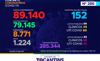 Acompanhe o 286º boletim epidemiológico da Covid-19 no Tocantins 26/12