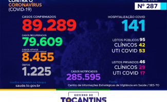 Acompanhe o 287º boletim epidemiológico da Covid-19 no Tocantins 27/12