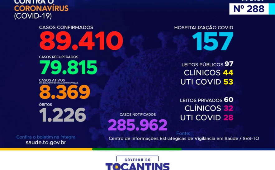 Acompanhe o 288º boletim epidemiológico da Covid-19 no Tocantins 28/12