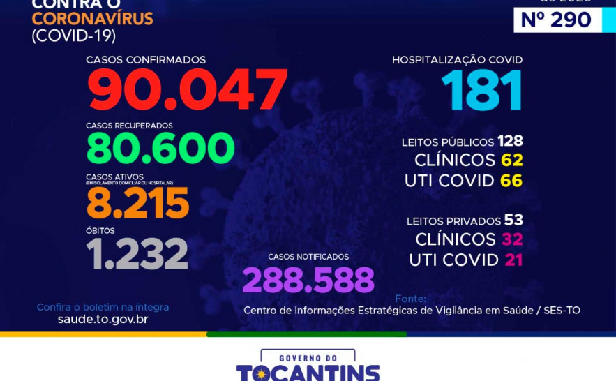 Acompanhe o 290º boletim epidemiológico da Covid-19 no Tocantins
