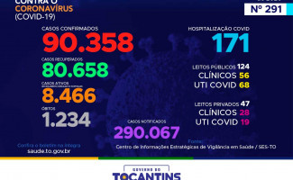 Acompanhe o 291º boletim epidemiológico da Covid-19 no Tocantins 31/12