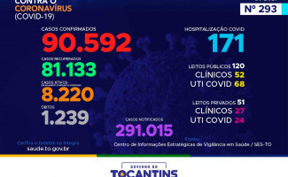 Acompanhe o 293º boletim epidemiológico da Covid-19 no Tocantins 02-01