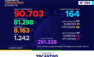 Acompanhe o 294º boletim epidemiológico da Covid-19 no Tocantins 03-01