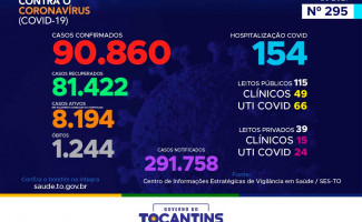 Acompanhe o 295º boletim epidemiológico da Covid-19 no Tocantins 04-01