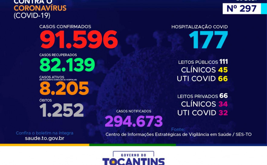 Acompanhe o 297º boletim epidemiológico da Covid-19 no Tocantins 06-01
