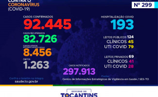 Acompanhe o 299º boletim epidemiológico da Covid-19 no Tocantins 08-01