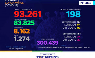Acompanhe o 302º boletim epidemiológico da Covid-19 no Tocantins 11-01