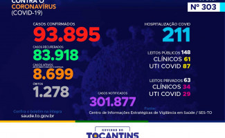 Acompanhe o 303º boletim epidemiológico da Covid-19 no Tocantins 12-01