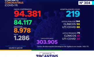 Acompanhe o 304º boletim epidemiológico da Covid-19 no Tocantins 13-01