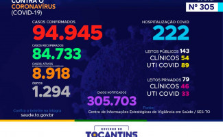 Acompanhe o 305º boletim epidemiológico da Covid-19 no Tocantins 14-01