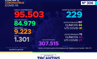 Acompanhe o 306º boletim epidemiológico da Covid-19 no Tocantins 15-01