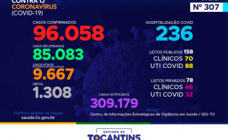 Acompanhe o 307º boletim epidemiológico da Covid-19 no Tocantins 16-01