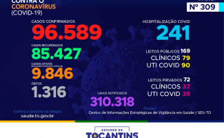Acompanhe o 309º boletim epidemiológico da Covid-19 no Tocantins 18-01