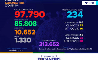 Acompanhe o 311º boletim epidemiológico da Covid-19 no Tocantins 20-01