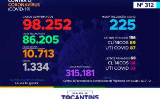Acompanhe o 312º boletim epidemiológico da Covid-19 no Tocantins 21-01