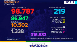 Acompanhe o 313º boletim epidemiológico da Covid-19 no Tocantins 22-01