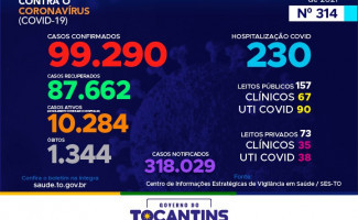 Acompanhe o 314º boletim epidemiológico da Covid-19 no Tocantins 23-01