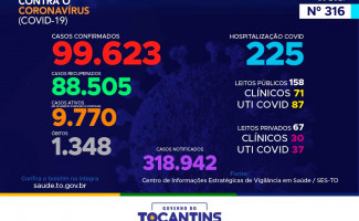 Acompanhe o 316º boletim epidemiológico da Covid-19 no Tocantins 25-01