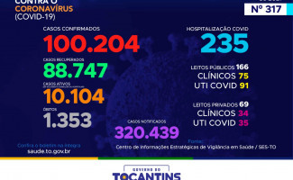 Acompanhe o 317º boletim epidemiológico da Covid-19 no Tocantins 26-01