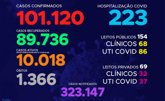 Acompanhe o 319º boletim epidemiológico da Covid-19 no Tocantins 28-01