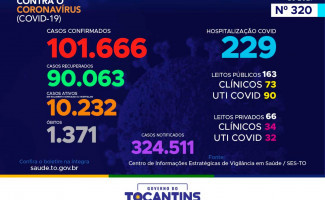 Acompanhe o 320º boletim epidemiológico da Covid-19 no Tocantins 29-01