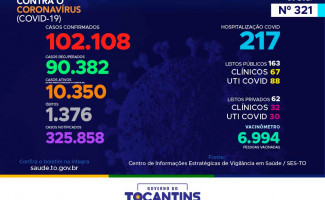 Acompanhe o 321º boletim epidemiológico da Covid-19 no Tocantins 30-01