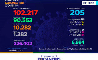 Acompanhe o 322º boletim epidemiológico da Covid-19 no Tocantins 31-01