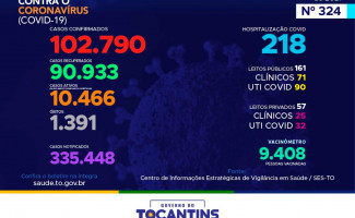 Acompanhe o 324º boletim epidemiológico da Covid-19 no Tocantins 02-02