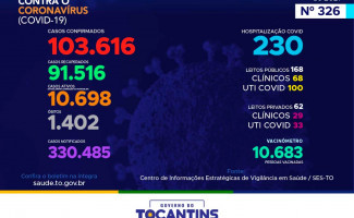 Acompanhe o 326º boletim epidemiológico da Covid-19 no Tocantins 04-02