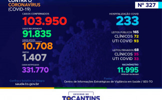 Acompanhe o 327º boletim epidemiológico da Covid-19 no Tocantins 05-02