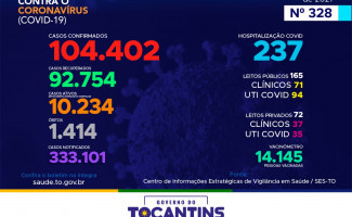 Acompanhe o 328º boletim epidemiológico da Covid-19 no Tocantins 06-02