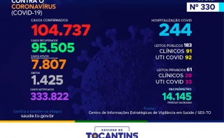Acompanhe o 330º boletim epidemiológico da Covid-19 no Tocantins 08-02
