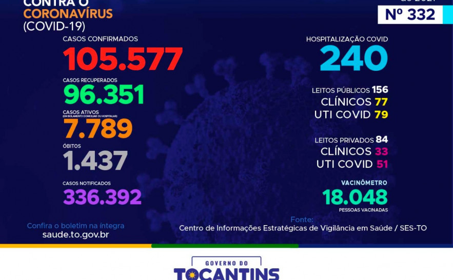 Acompanhe o 332º boletim epidemiológico da Covid-19 no Tocantins 10-02