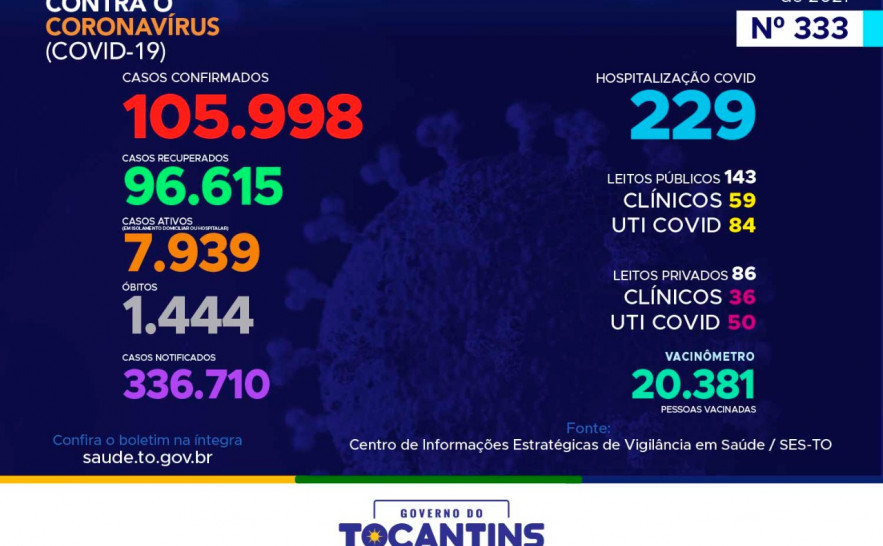 Acompanhe o 333º boletim epidemiológico da Covid-19 no Tocantins.