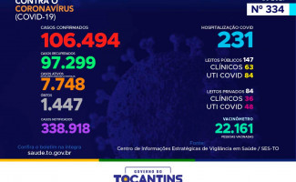 Acompanhe o 334º boletim epidemiológico da Covid-19 no Tocantins 12-02