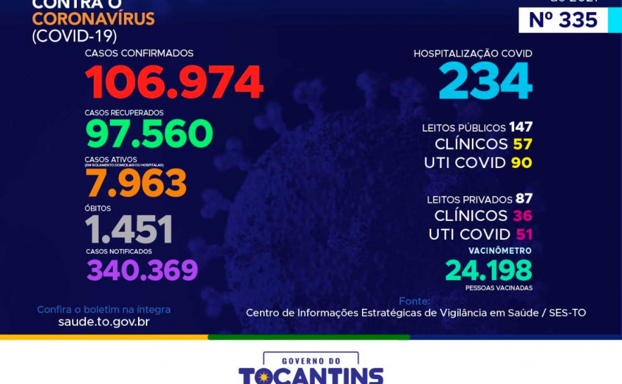 335º boletim epidemiológico da Covid-19 no Tocantins .