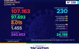 Acompanhe o 336º boletim epidemiológico da Covid-19 no Tocantins 14-02