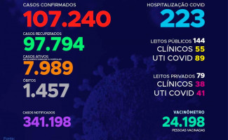 Acompanhe o 337º boletim epidemiológico da Covid-19 no Tocantins 15-02