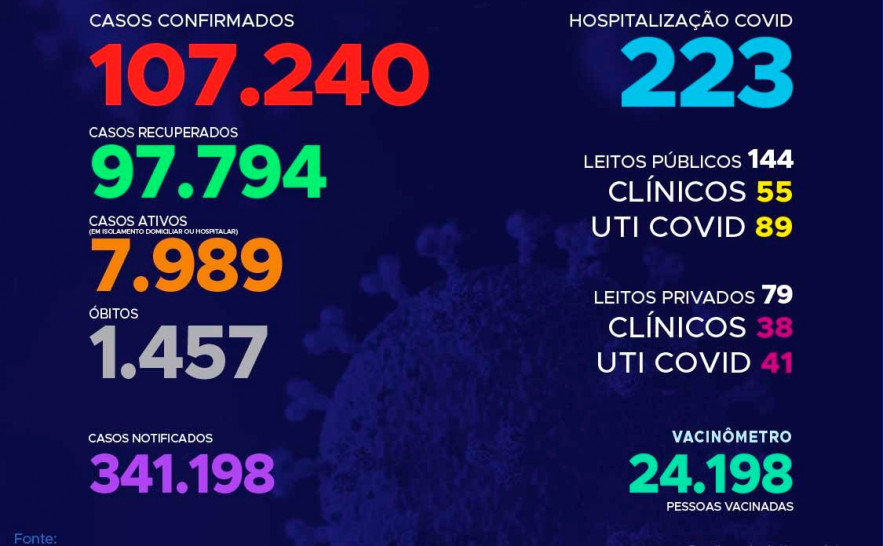 Acompanhe o 337º boletim epidemiológico da Covid-19 no Tocantins
