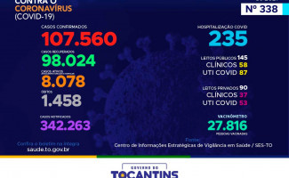 Acompanhe o 338º boletim epidemiológico da Covid-19 no Tocantins 16-02