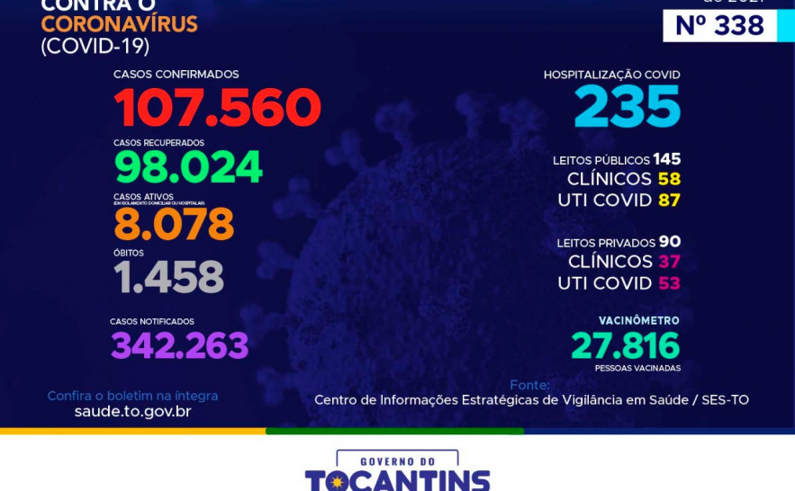 Acompanhe o 338º boletim epidemiológico da Covid-19 no Tocantins 16-02