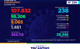 Acompanhe o 339º boletim epidemiológico da Covid-19 no Tocantins 17-02