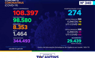 Acompanhe o 340º boletim epidemiológico da Covid-19 no Tocantins 18-02