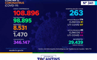 Acompanhe o 341º boletim epidemiológico da Covid-19 no Tocantins 19-02
