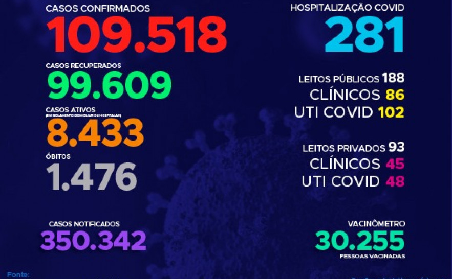 Acompanhe o 342º boletim epidemiológico da Covid-19 no Tocantins