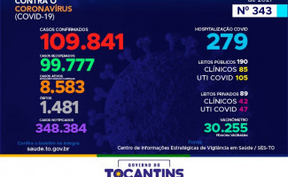 Acompanhe o 343º boletim epidemiológico da Covid-19 no Tocantins 21/02