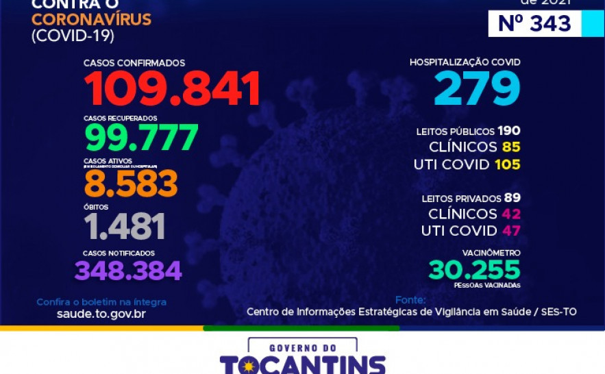 Acompanhe o 343º boletim epidemiológico da Covid-19 no Tocantins