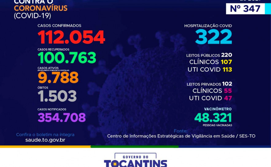 Acompanhe o 347º boletim epidemiológico da Covid-19 no Tocantins 25/02.