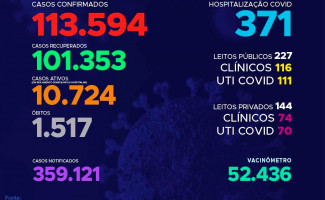 Acompanhe o 349º boletim epidemiológico da Covid-19 no Tocantins 27/02